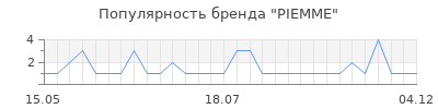 Популярность piemme
