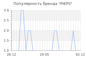 Популярность бренда pieps