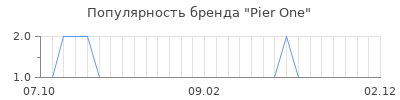 Популярность pier one