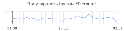 Популярность pierburg
