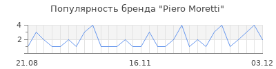 Популярность piero moretti