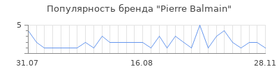 Популярность pierre balmain