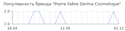 Популярность Pierre Fabre Derma Cosmetique