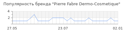 Популярность Pierre Fabre Dermo-Cosmetique