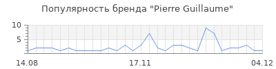 Популярность pierre guillaume
