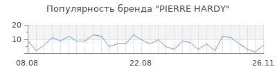 Популярность pierre hardy