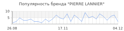 Популярность pierre lannier