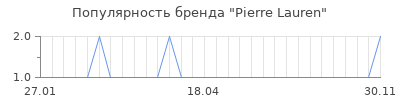 Популярность pierre lauren