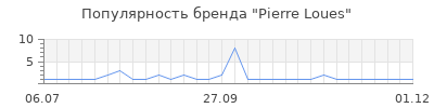 Популярность pierre loues