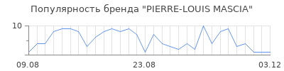 Популярность pierre louis mascia