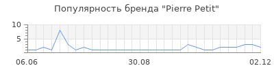 Популярность pierre petit