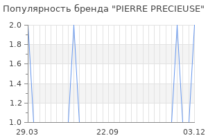 Популярность бренда pierre precieuse