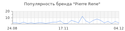 Популярность pierre rene