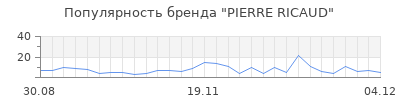 Популярность pierre ricaud