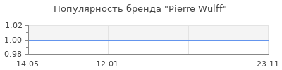 Популярность Pierre Wulff