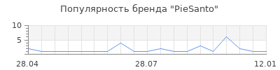 Популярность PieSanto