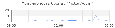 Популярность pieter adam