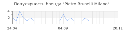Популярность pietro brunelli milano