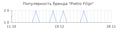 Популярность pietro filipi