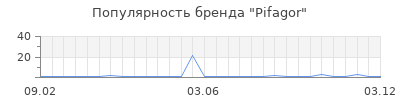 Популярность Pifagor