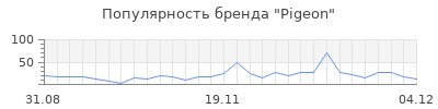 Популярность pigeon