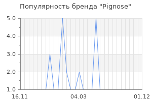 Популярность бренда pignose