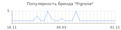 Популярность pignose