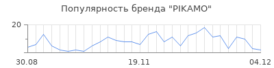 Популярность pikamo