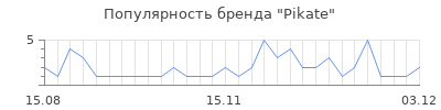 Популярность pikate