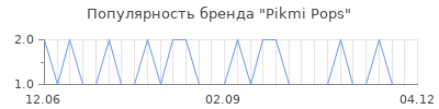 Популярность pikmi pops