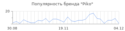 Популярность piko