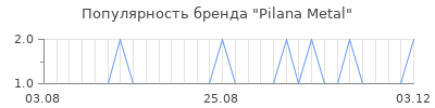 Популярность Pilana Metal