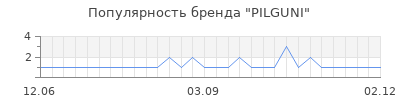 Популярность pilguni