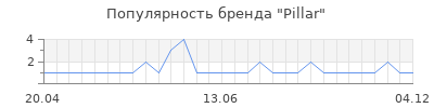 Популярность Pillar