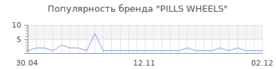 Популярность PILLS WHEELS