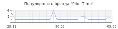 Популярность pilot time