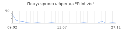 Популярность pilot zis