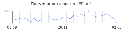 Популярность pilot