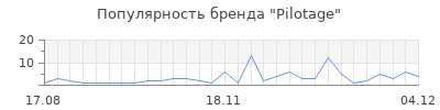 Популярность pilotage