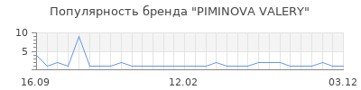 Популярность PIMINOVA VALERY
