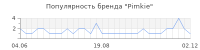 Популярность pimkie