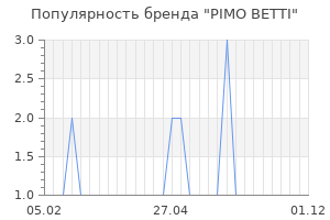 Популярность бренда pimo betti