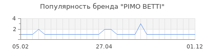 Популярность pimo betti