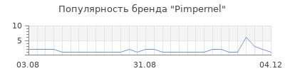 Популярность pimpernel