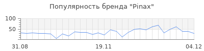 Популярность pinax