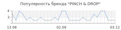 Популярность pinch drop