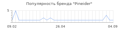 Популярность pineider