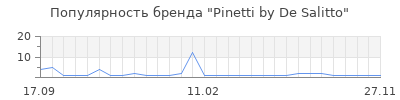 Популярность pinetti by de salitto