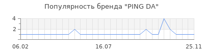 Популярность PING DA