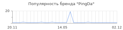 Популярность pingda